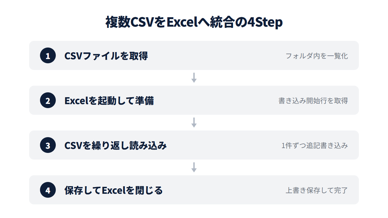 複数CSVをExcelへ統合する設定手順の4ステップ。CSVファイルを取得→Excelを起動して準備→CSVを繰り返し読み込み→保存してExcelを閉じる