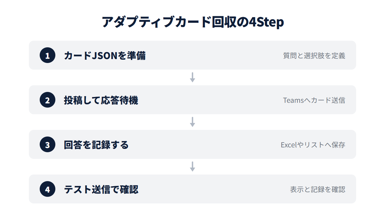 アダプティブカードで回答を回収する設定手順の4ステップ。カードJSONを準備→投稿して応答待機→回答を記録する→テスト送信で確認