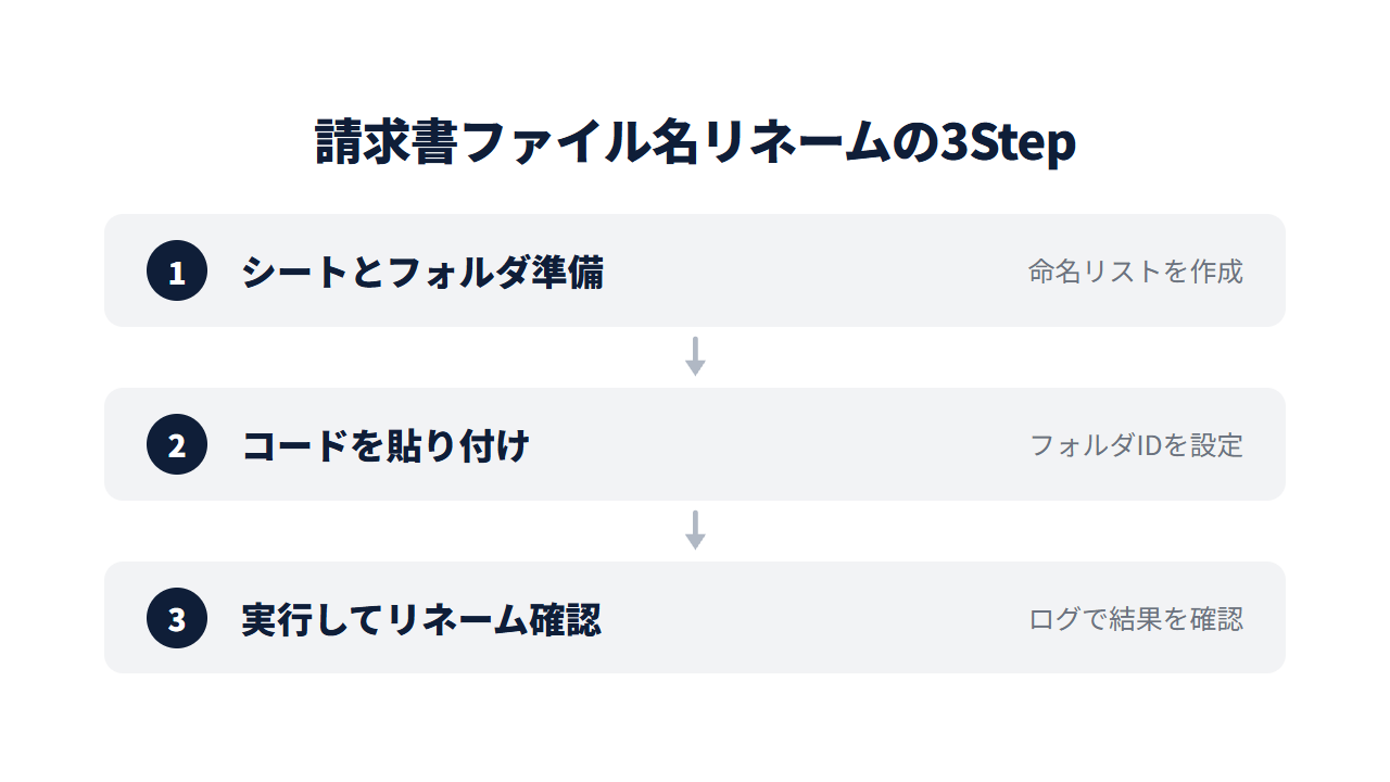 請求書ファイル名を自動リネームする設定手順の3ステップ。シートとフォルダ準備→コードを貼り付け→実行してリネーム確認