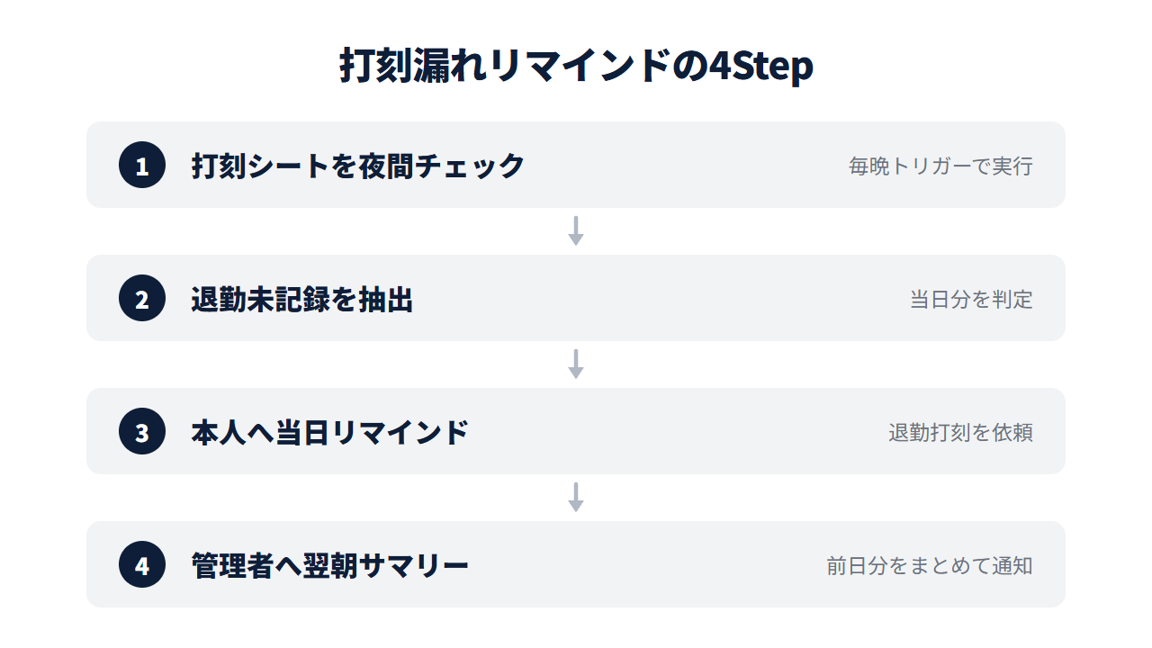 退勤打刻漏れを自動検知してリマインドする仕組みの4ステップ。打刻シートを夜間チェック→退勤未記録を抽出→本人へ当日リマインド→管理者へ翌朝サマリー