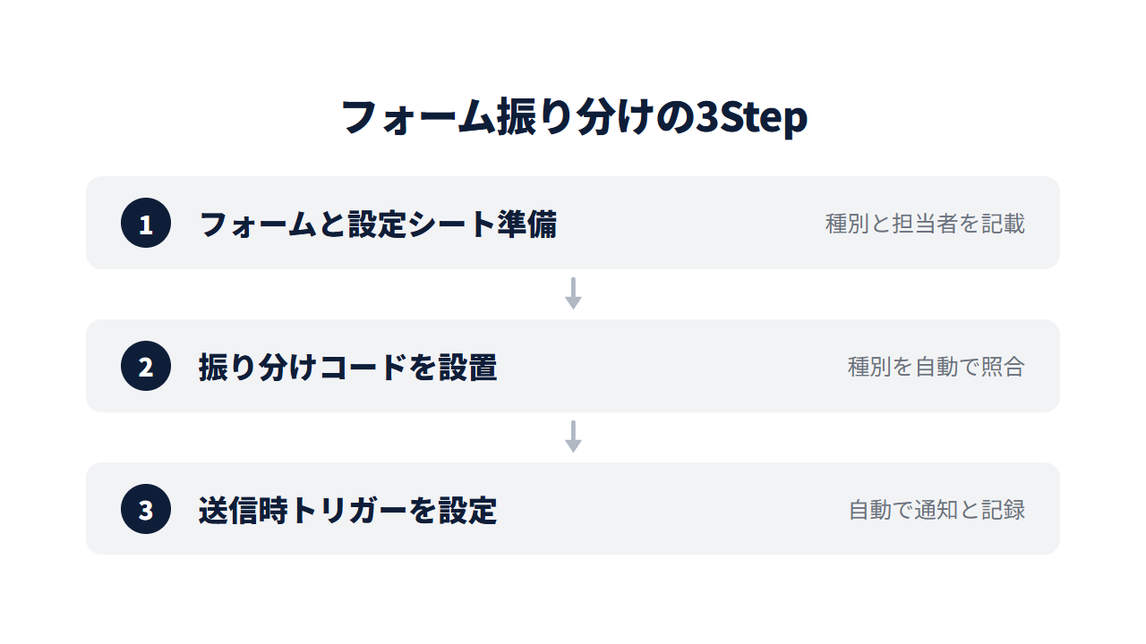 フォーム回答を担当者へ自動振り分けする設定手順の3ステップ。フォームと設定シート準備→振り分けコードを設置→送信時トリガーを設定