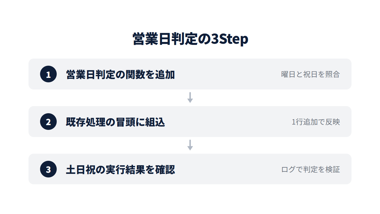 土日祝を除いて営業日だけ処理を実行する設定手順の3ステップ。営業日判定の関数を追加→既存処理の冒頭に組込→土日祝の実行結果を確認
