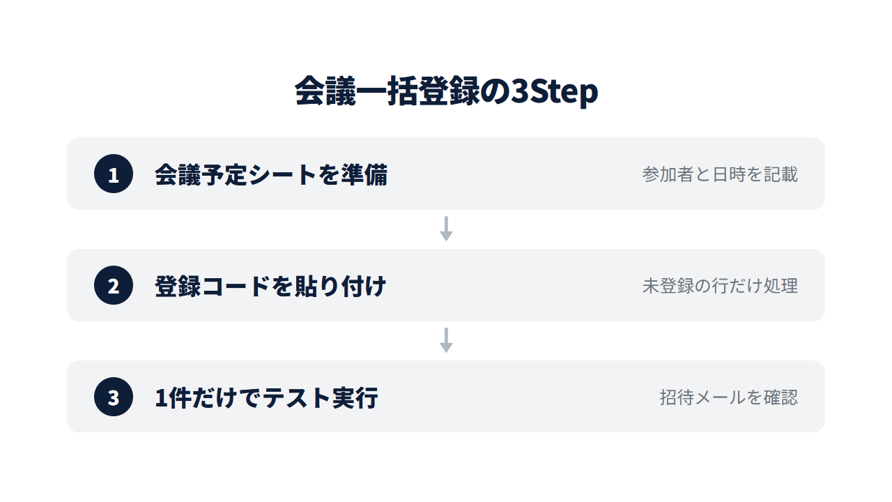 定例会議をまとめて登録しゲストへ自動招待する設定手順の3ステップ。会議予定シートを準備→登録コードを貼り付け→1件だけでテスト実行