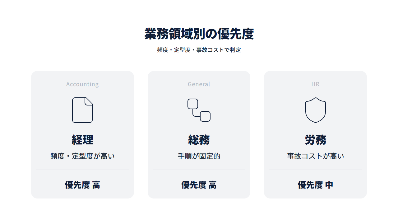 経理・総務・労務の優先度判定。経理は頻度・定型度が高く優先度高→総務は手順が固定的で優先度高→労務は事故コストが高く優先度中