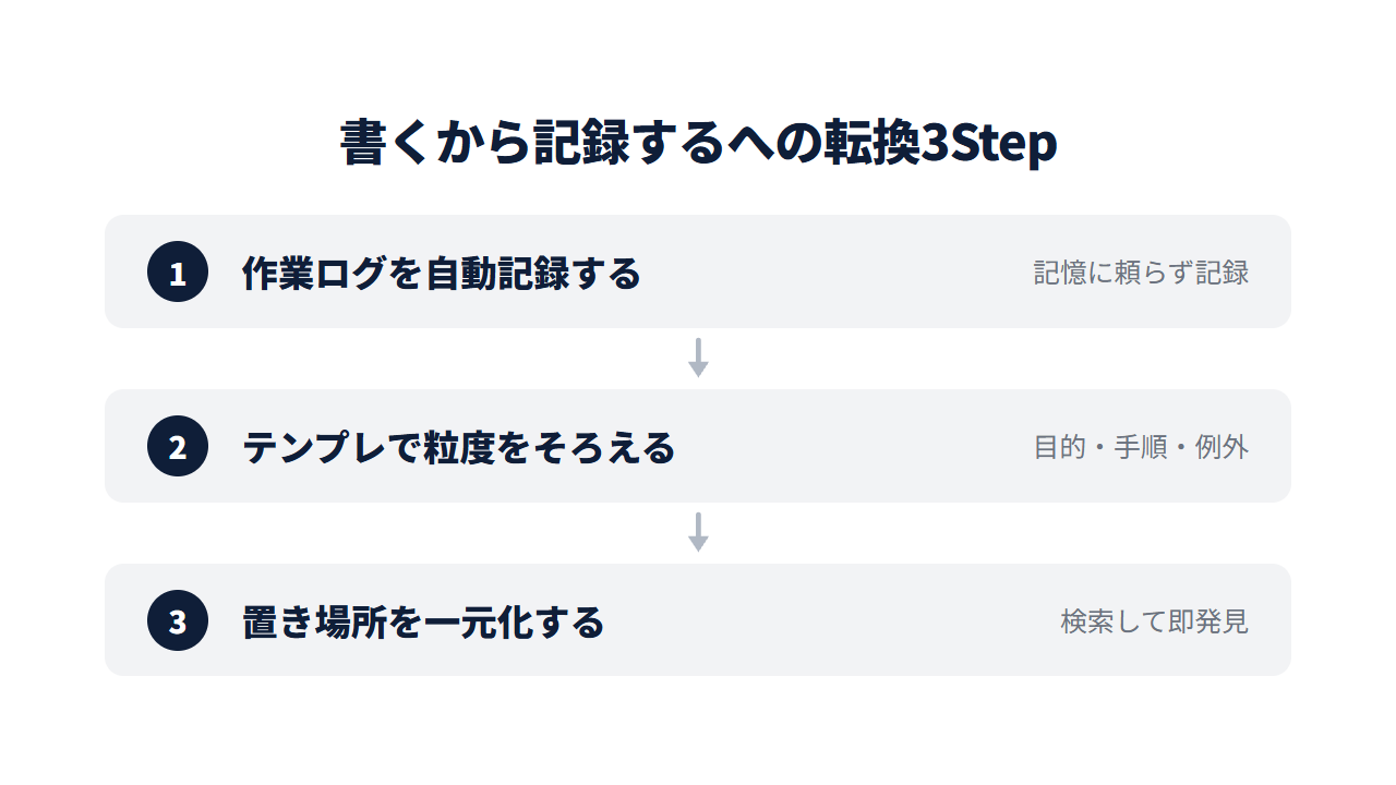 書くから記録するへの転換3Step。作業ログを自動記録する→テンプレで粒度をそろえる→置き場所を一元化する