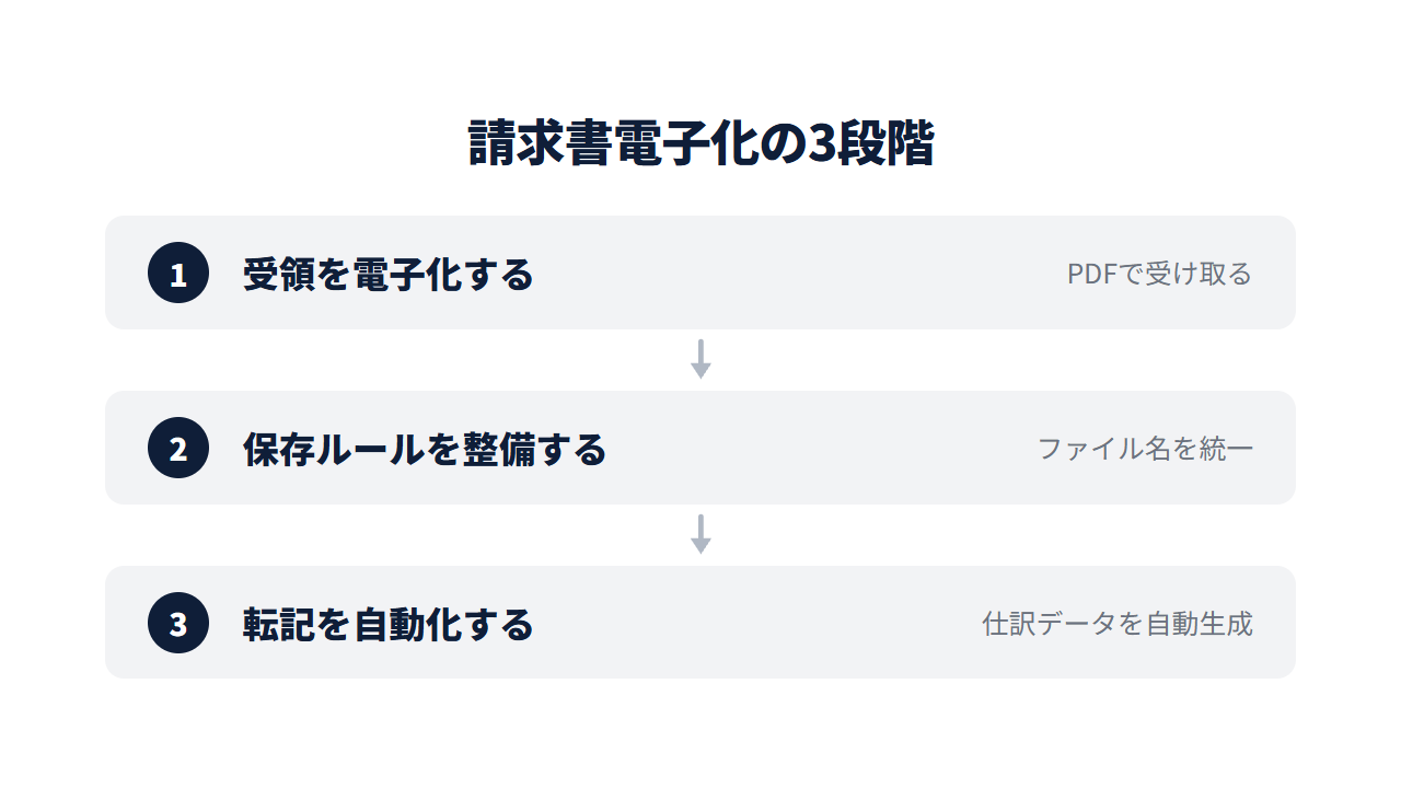 請求書電子化の3段階。受領を電子化する→保存ルールを整備する→転記を自動化する