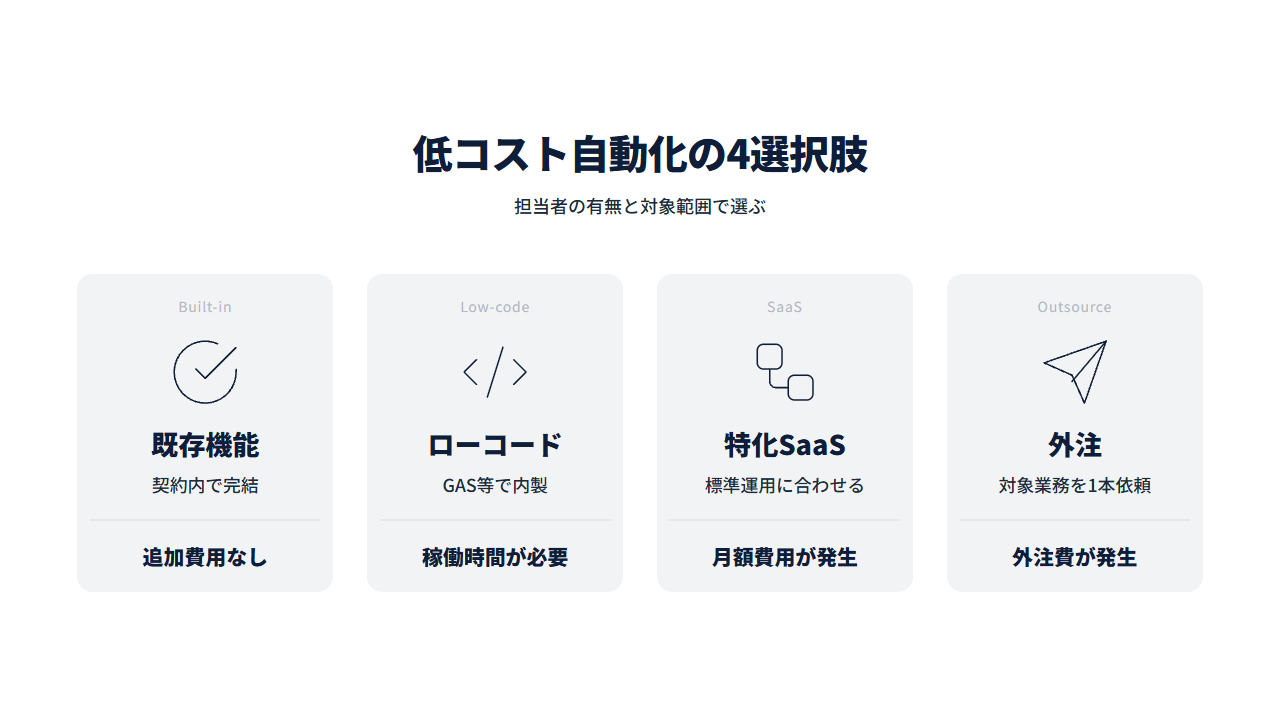 低コスト自動化の4選択肢。既存機能→ローコード→特化SaaS→外注