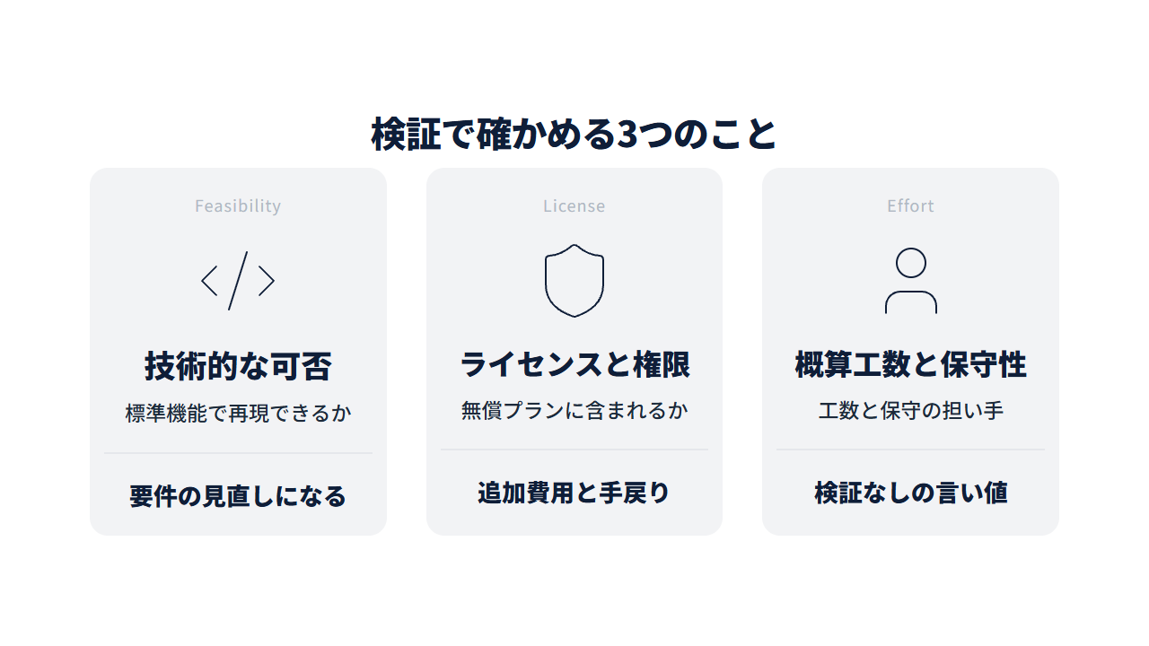 検証で確かめる3つの観点を整理したカード図