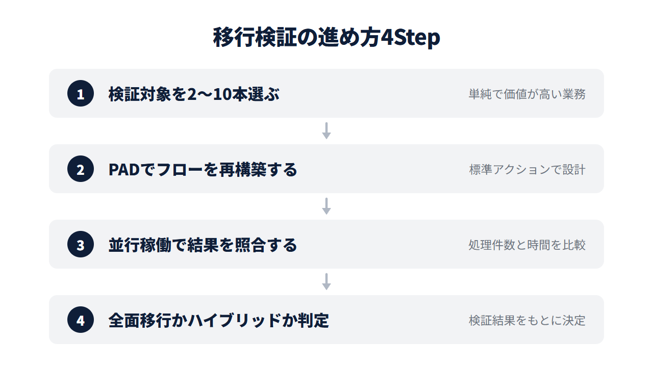 検証対象を2〜10本選ぶ→PADでフローを再構築する→並行稼働で結果を照合する→全面移行かハイブリッドか判定