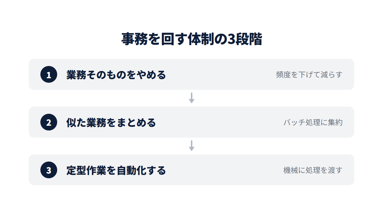 業務そのものをやめる→似た業務をまとめる→定型作業を自動化する