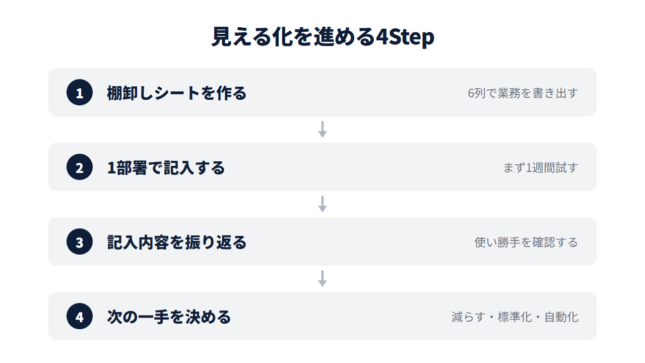 棚卸しシートを作る→1部署で記入する→記入内容を振り返る→次の一手を決める