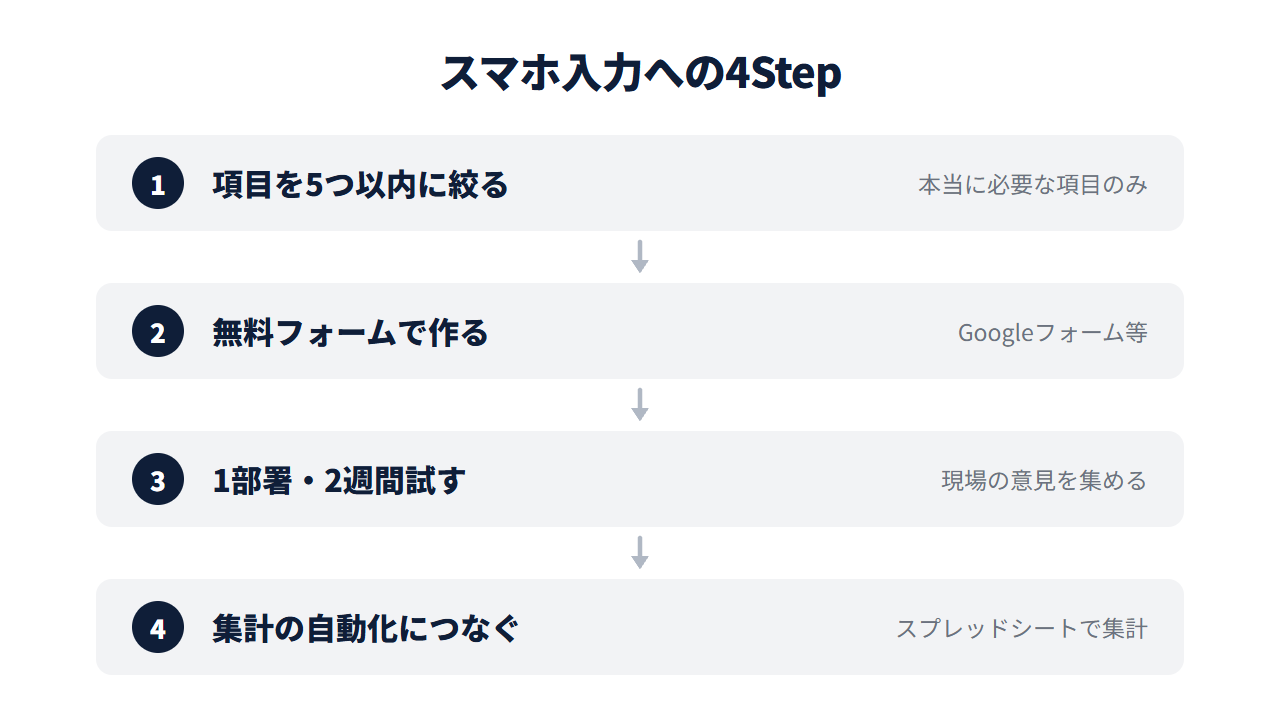 項目を5つ以内に絞る→無料フォームで作る→1部署・2週間試す→集計の自動化につなぐ