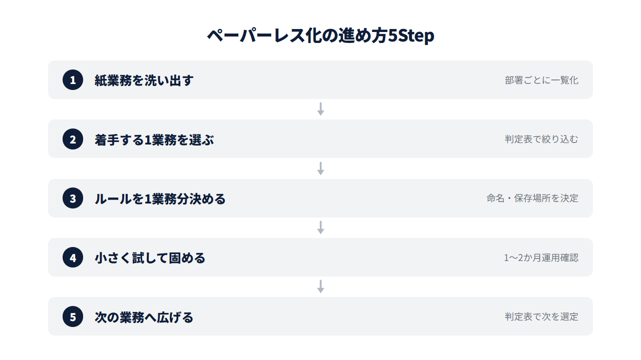 ペーパーレス化の進め方5ステップ。洗い出す→判定表で選ぶ→ルールを決める→小さく試す→次の業務へ広げる