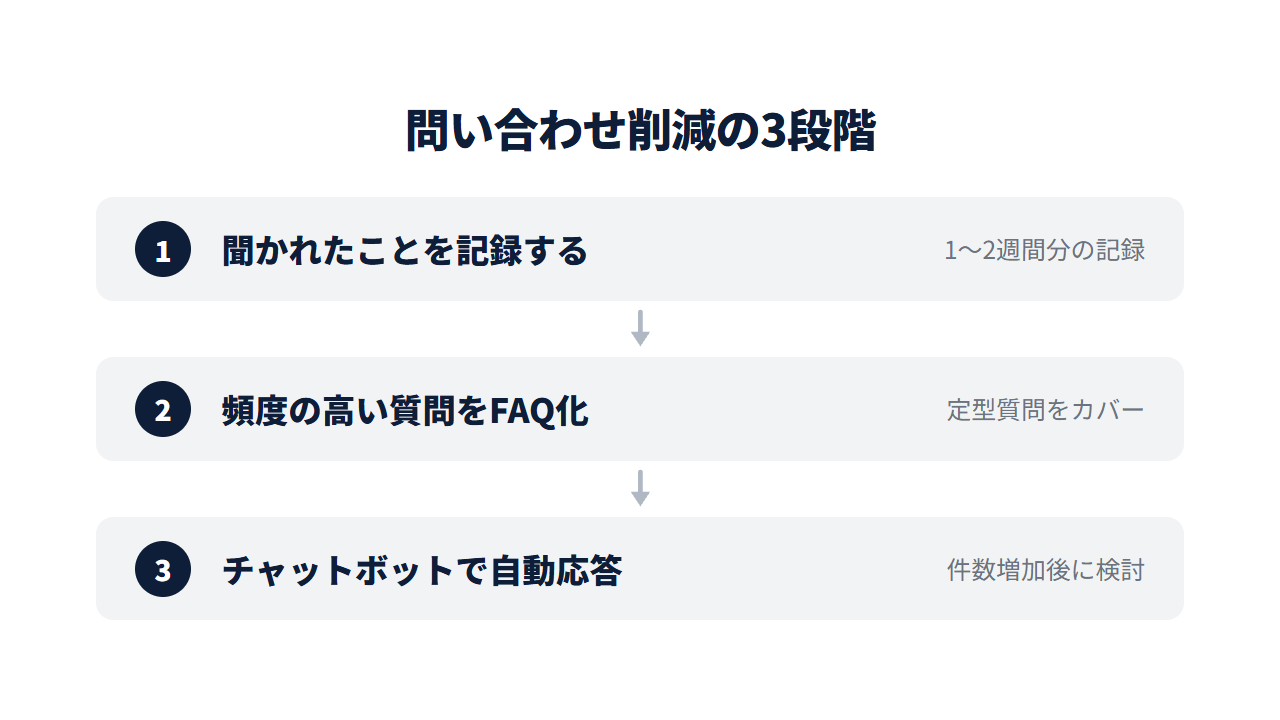 問い合わせ削減の3段階。記録する→FAQにする→ボット化する