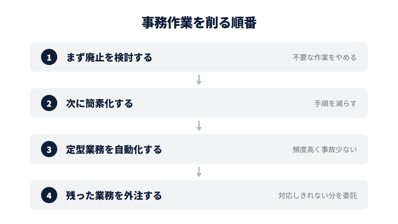 事務作業を削る順番。廃止する→簡素化する→自動化する→外注する