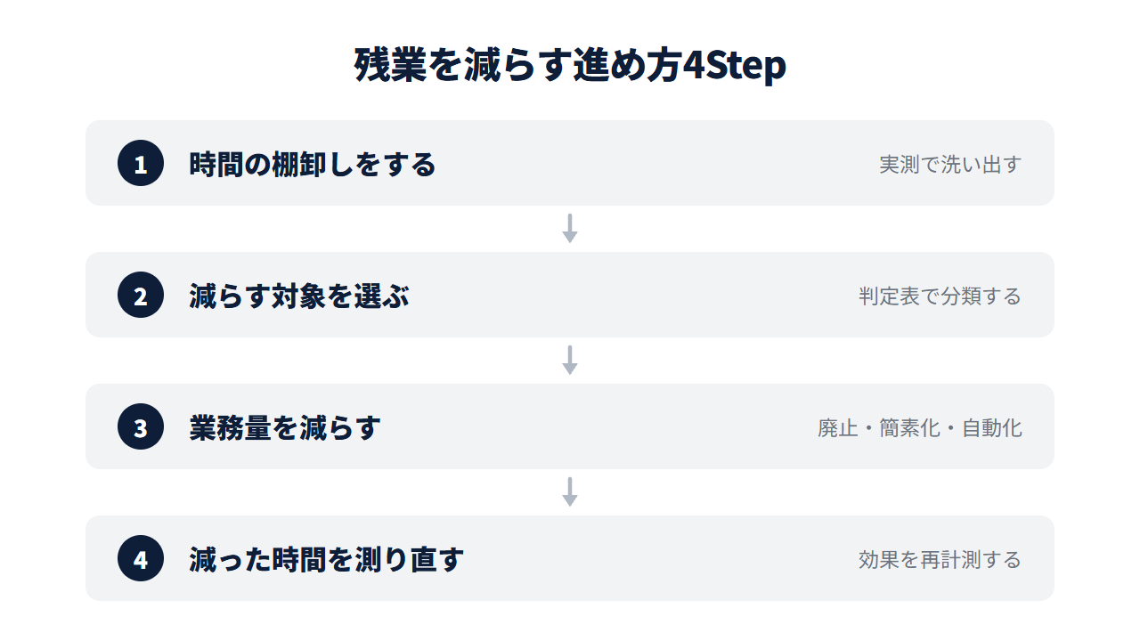 残業を減らす進め方4ステップ。時間の棚卸しをする→減らす対象を選ぶ→業務量を減らす→減った時間を測り直す