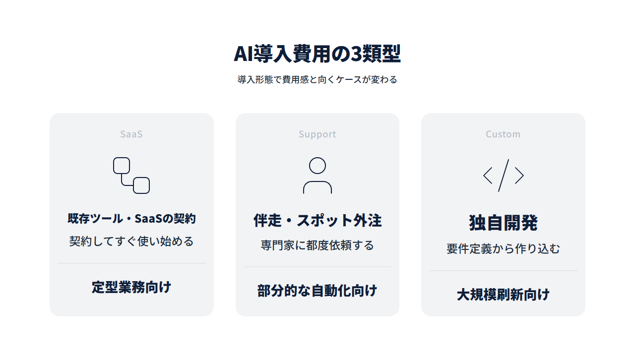 既存ツール・SaaSの契約→伴走・スポット外注→独自開発、AI導入費用の3類型を導入形態別に比較