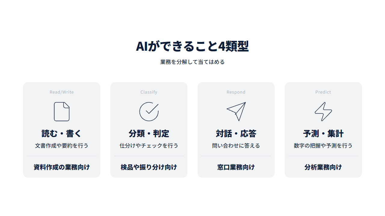 読む・書く・分類・判定・対話・応答・予測・集計、AIが会社の業務でできること4類型