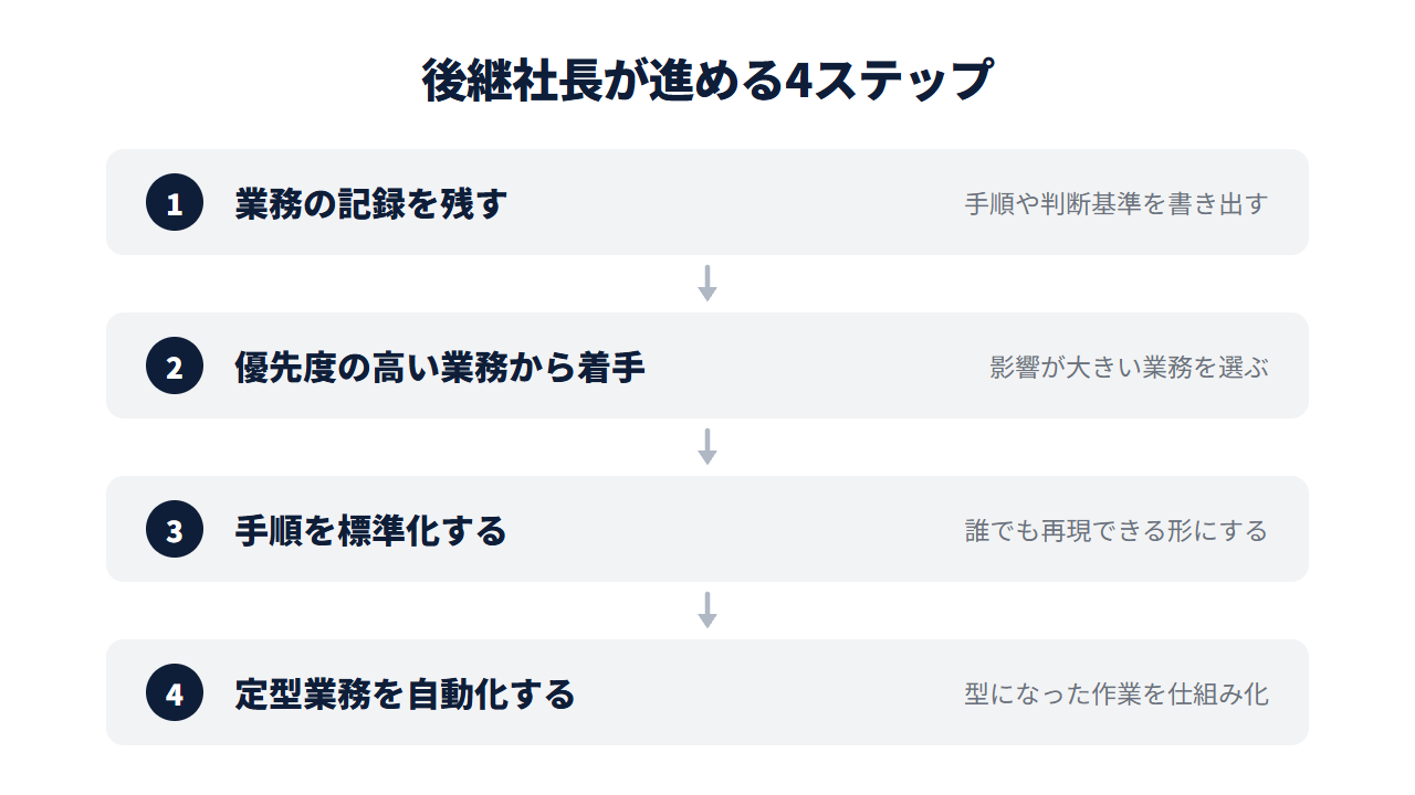 業務の記録を残す→優先度の高い業務から着手→手順を標準化する→定型業務を自動化する、後継社長が進めるデジタル化の4ステップ