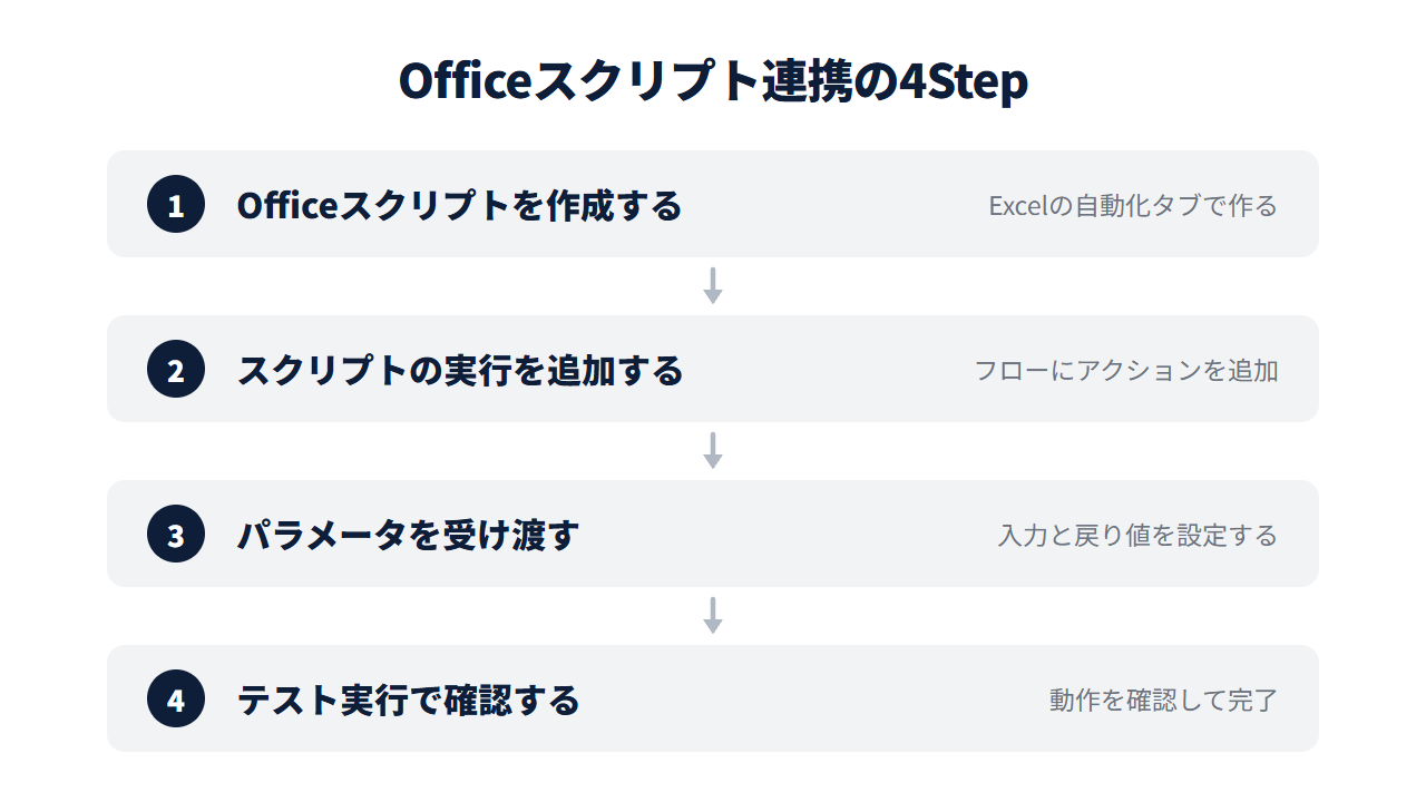 Officeスクリプトを作成する→スクリプトの実行を追加する→パラメータを受け渡す→テスト実行で確認する、Officeスクリプト連携の4Step