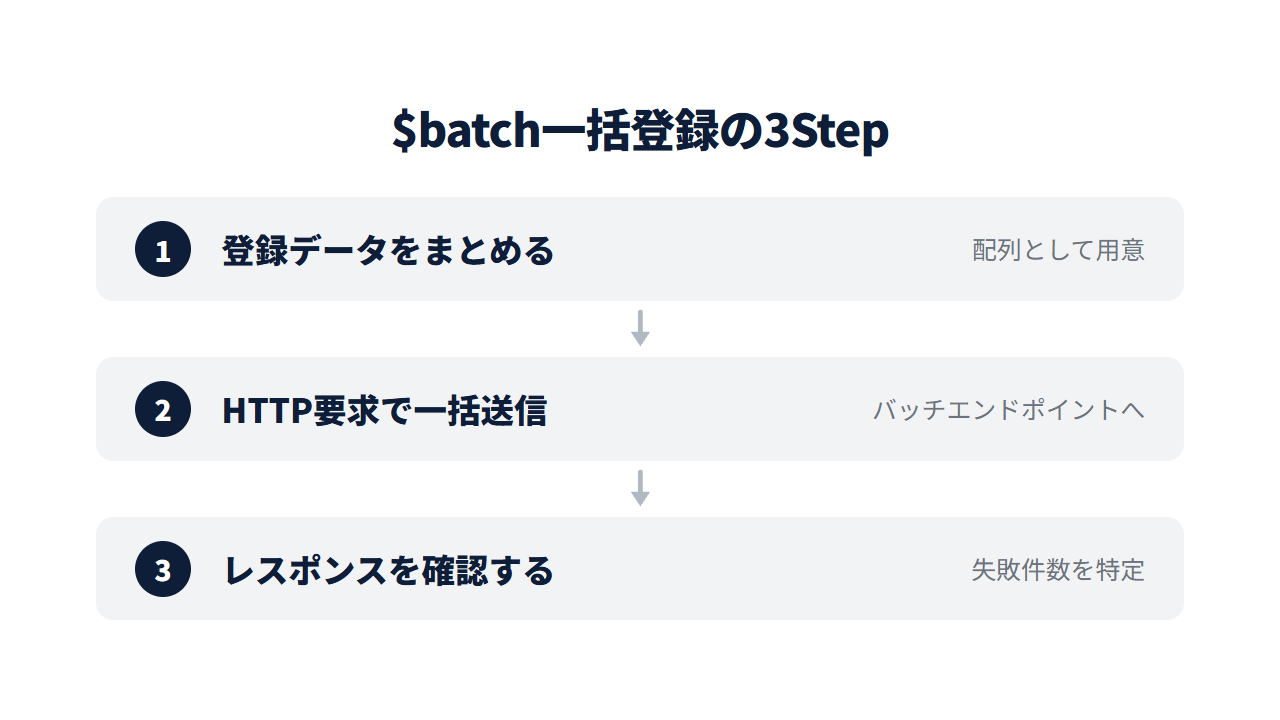 SharePoint一括登録を$batchで高速化する手順の3ステップ。登録データをまとめる→HTTP要求で一括送信→レスポンスを確認する