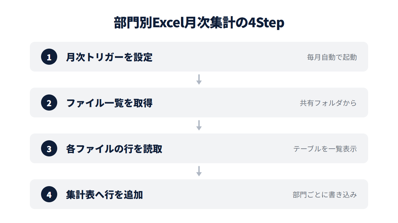 部門別Excelを月次で自動集計する設定手順の4ステップ。月次スケジュールトリガーを設定→フォルダ内のファイル一覧を取得→各ファイルの行を読み取る→集計表へ行を追加する