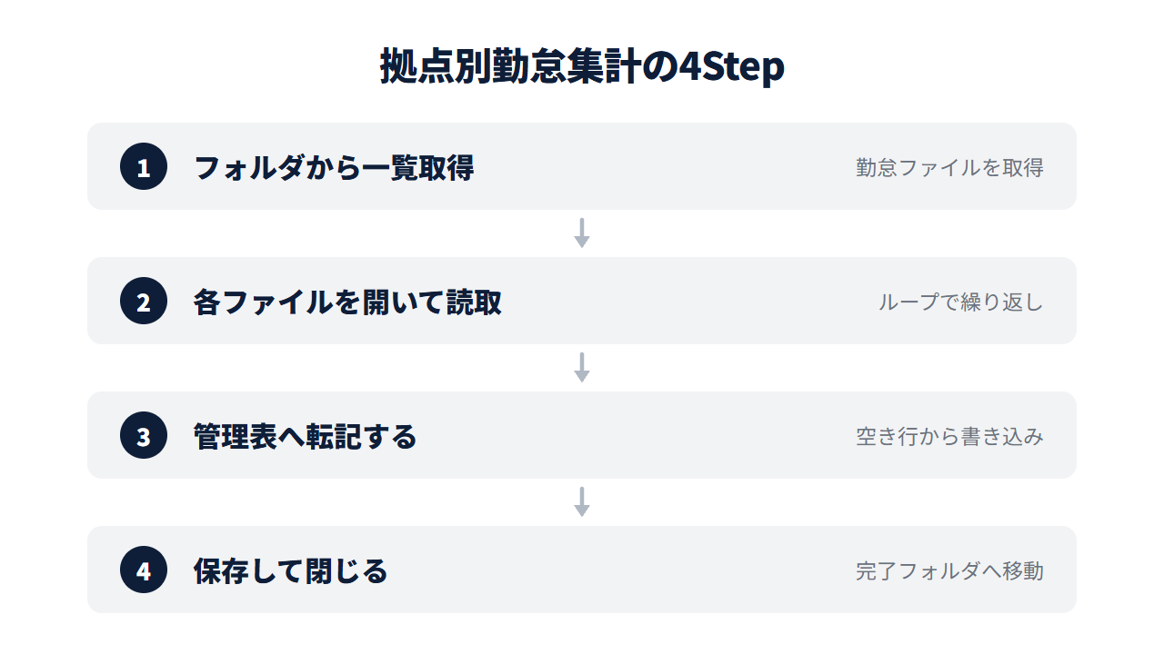 拠点別勤怠を自動集計する設定手順の4ステップ。フォルダ内のファイルを取得→各ファイルをループで開いて読み取る→管理表へ転記する→保存して閉じる